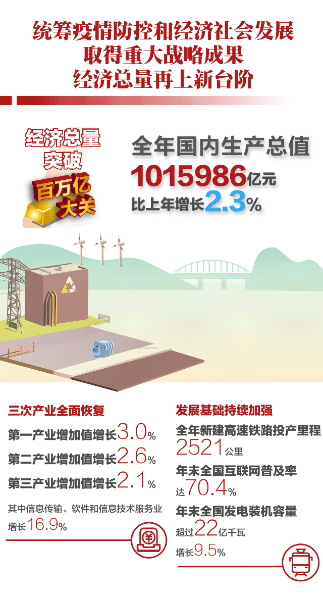 国家|从统计公报看2020年不平凡的经济社会发展