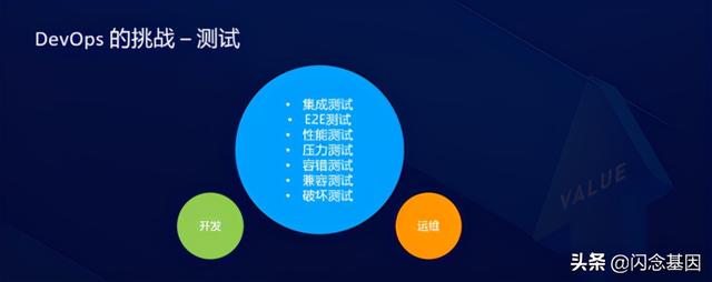 Serverless对研发效能的变革和创新