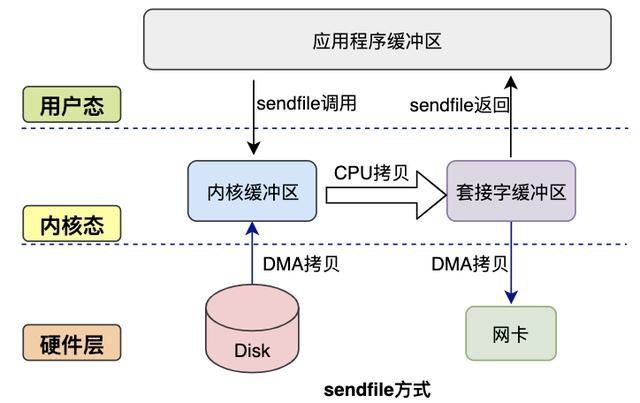 图解｜零拷贝Zero-Copy技术大揭秘