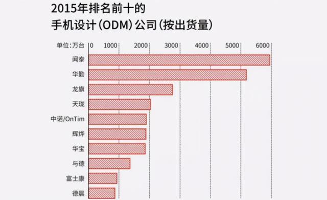 富士康最强劲敌诞生！15年赚满1500亿！郭台铭后悔不已