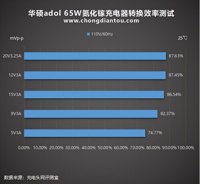 华硕首款氮化镓产品！adol 2C1A 65W充电器深度评测