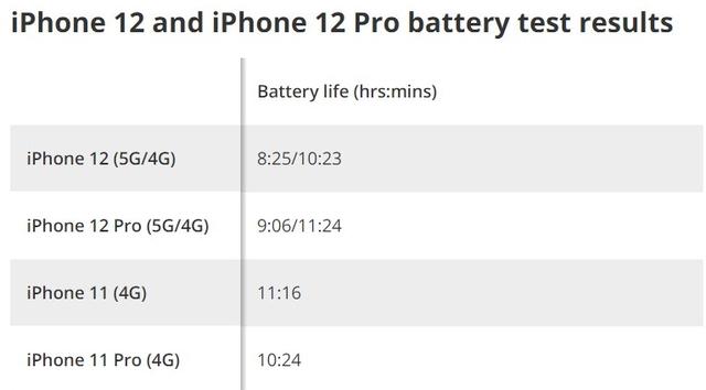 iPhone12弱点实锤，“果粉”勉强接受，安卓还是更胜一筹