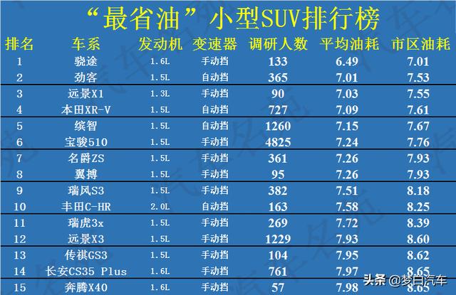 2020年“最省油”SUV名单出炉：探岳前十，奇骏瑞虎8上榜