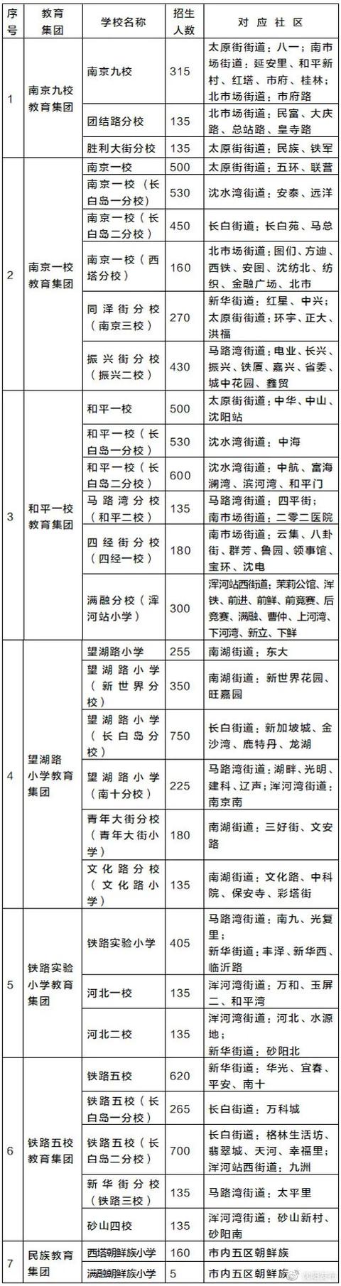 学位|2021年沈阳市中小学学区划分方案和咨询电话