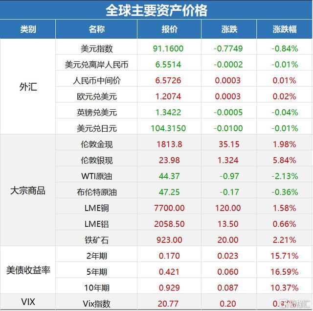 早报 | 美股12月开门红！纳指、标普刷新收盘历史新高；小米11全球首发高通骁龙888处理器；京东健康IPO定价为70.58港元