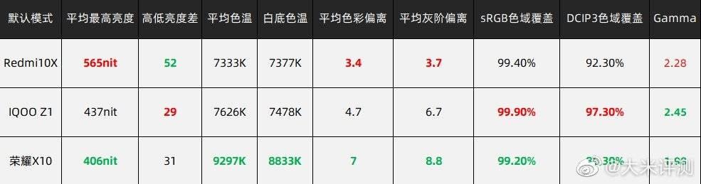 说实话，华为手机的屏幕素质的确需要重新考量