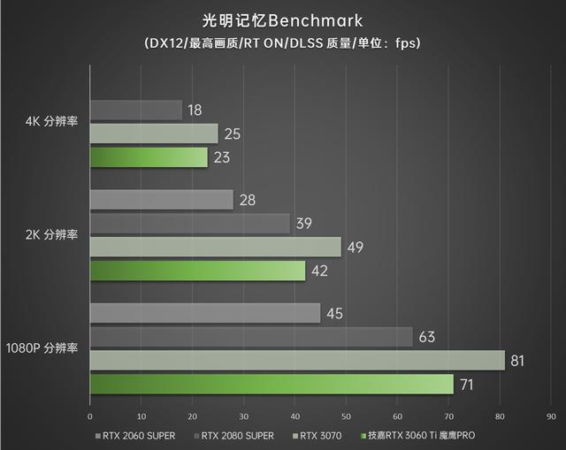 光追甜品俯视上代次旗舰 技嘉GEFORCE RTX 3060Ti魔鹰PRO首发评测