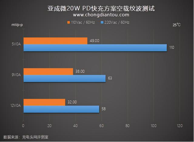 iPhone 12快充优选，亚成微20W PD方案评测