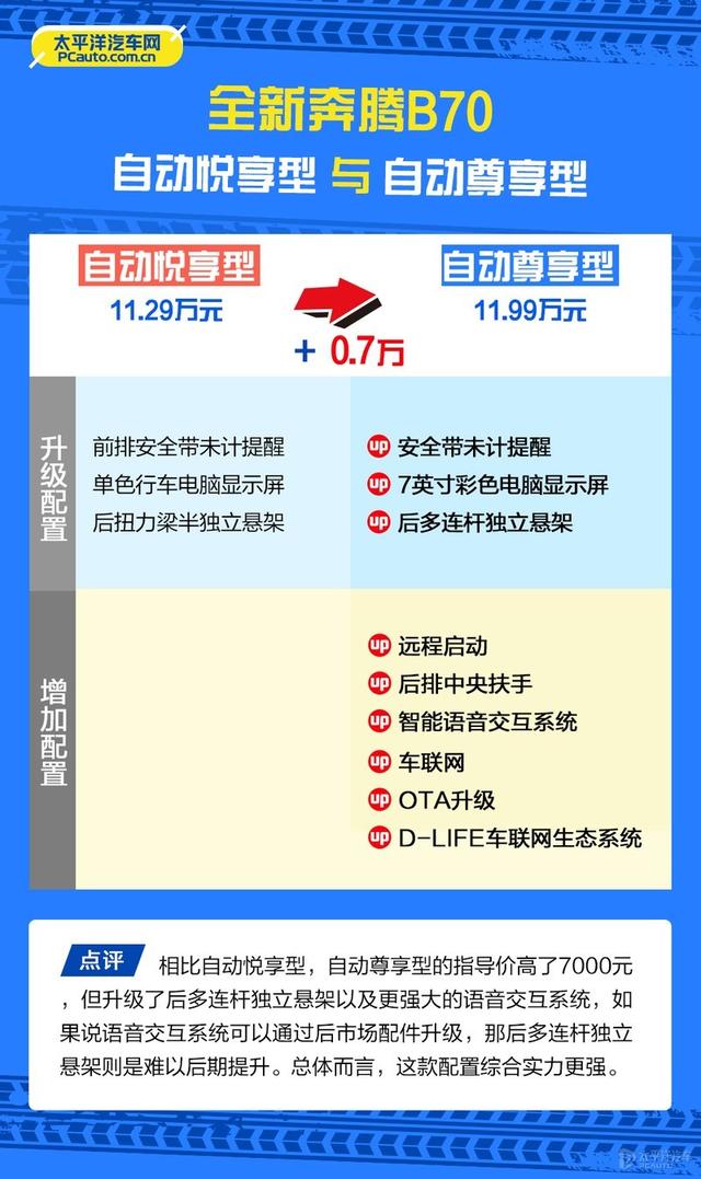 为了“小姐姐”上顶配？全新奔腾B70应该这么选