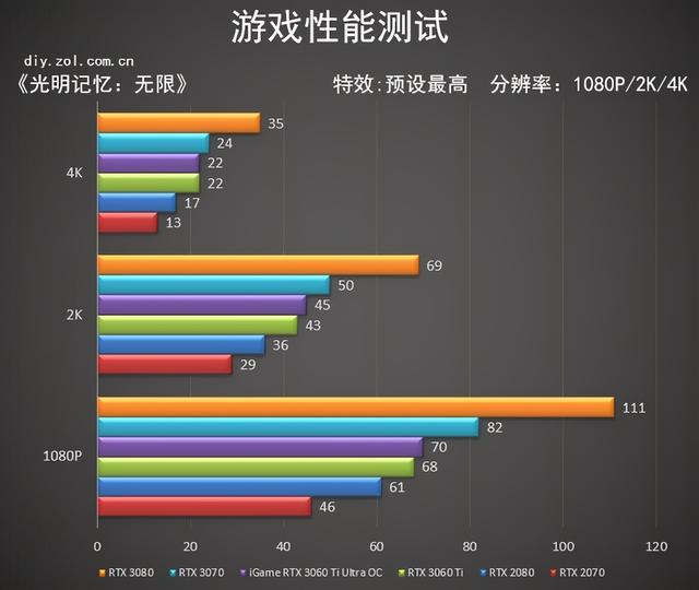 iGame RTX3060Ti Ultra首测 爱琴海的日落