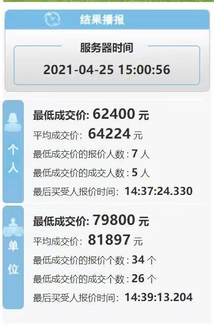 车牌|又涨了！粤B单位车牌成交均价首破8万，个人车牌最低成交价再超6万