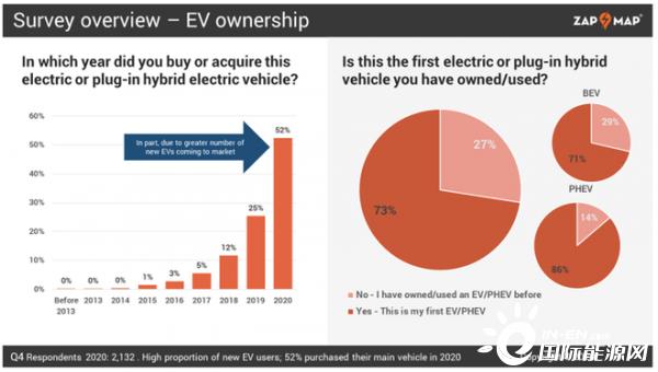 电动出行大势所趋 国外90%EV用户不会再选择燃油车