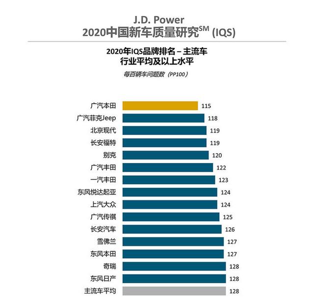 中国新车质量排行出炉：第一意料之中，东风本田、日产未进前10名