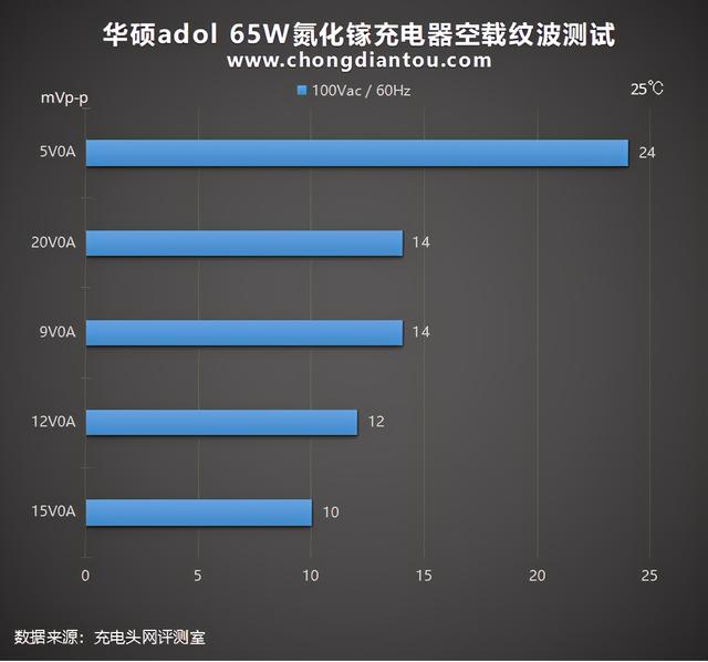 华硕首款氮化镓产品！adol 2C1A 65W充电器深度评测