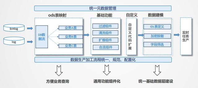 美团外卖实时数仓建设实践