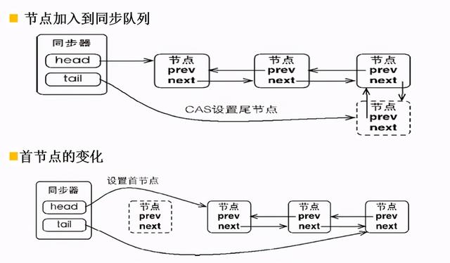 细节爆炸！并发编程的半壁江山——AQS详解