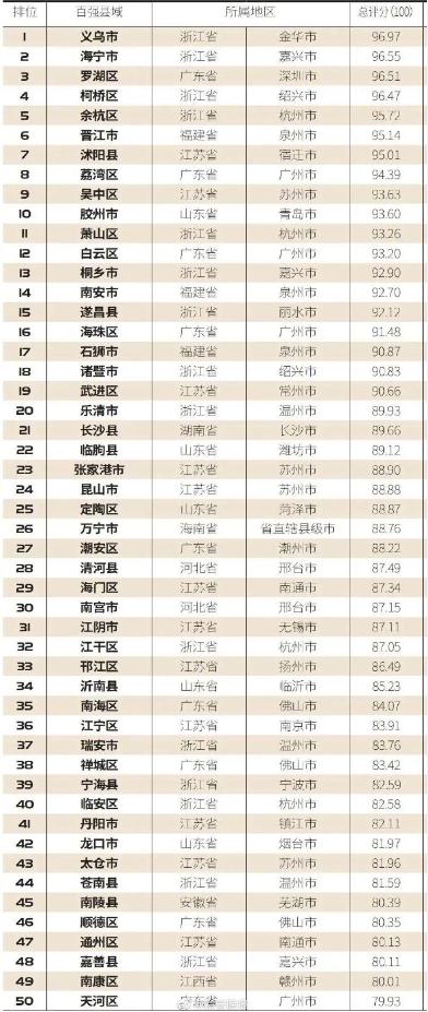 数据|宁夏银川市兴庆区，入选“2021中国县域电商竞争力百强榜”