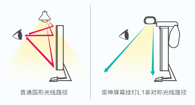 超赞的办公娱乐伙伴，雷神屏幕挂灯L1评测