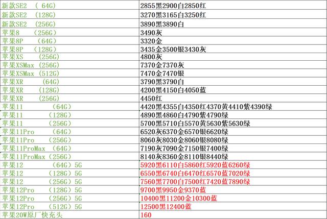 手机市场批发行情价位单，苹果12行情开始低于官网