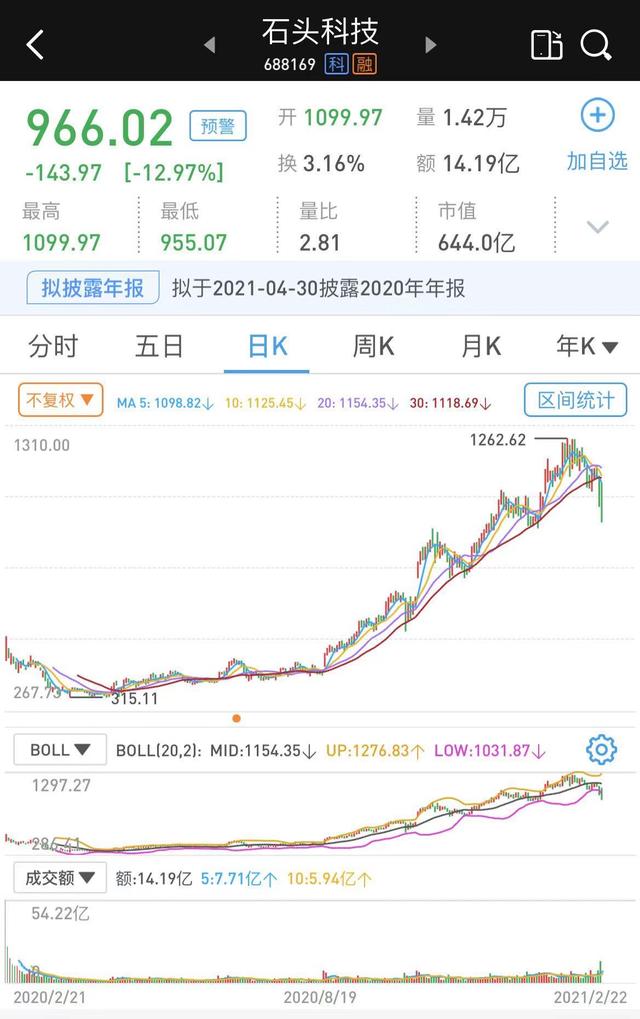 “发行价之王”石头科技10名股东拟减持不超11.1%股份