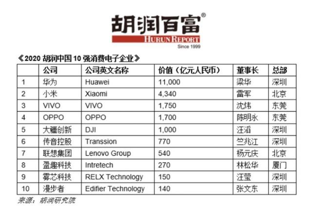 中国消费电子企业榜：oppo第四，小米冲入前三，榜首意料之中