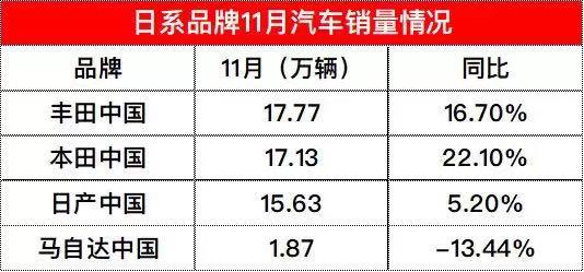 11月的日系车中，“两田”还在狂奔惟有马自达黯然下滑