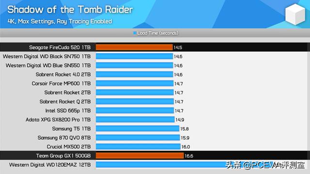 9款游戏13块SSD：测试固态硬盘对游戏加载速度影响有多大？