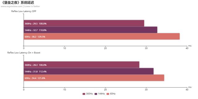 360Hz遇上Reflex Low Latency会发生什么