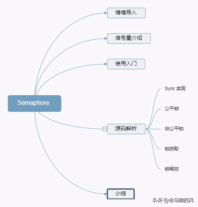 Semaphore 信号量如何实现文件导出限流？