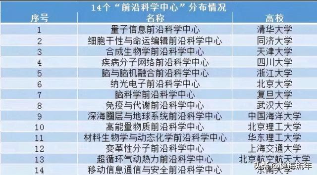 重磅！我国目前14个前沿科学中心，都分布这些大学里！您知道吗