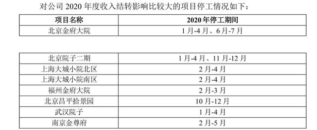 公司|泰禾集团：逾期借款本息466亿元，表态停工项目今年能交付