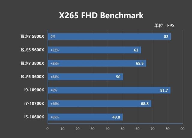 网游碾压性优势！锐龙7 5800X/锐龙5 5600X评测：现在轮到AMD越级虐对手了