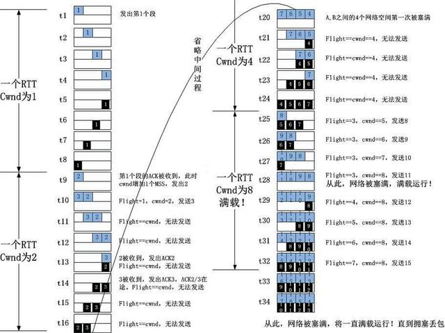 TCP—慢启动、ssthresh、拥塞避免、公平性的真实含义