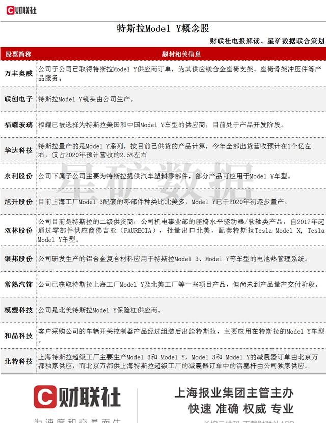 特斯拉新年发布国产Model Y供应商名单一览