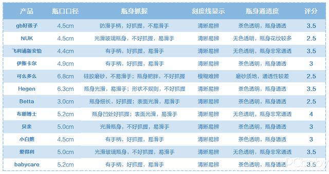 『你的育儿经』靠试用来选奶瓶？不费这钱，12款奶瓶评测教你怎么选