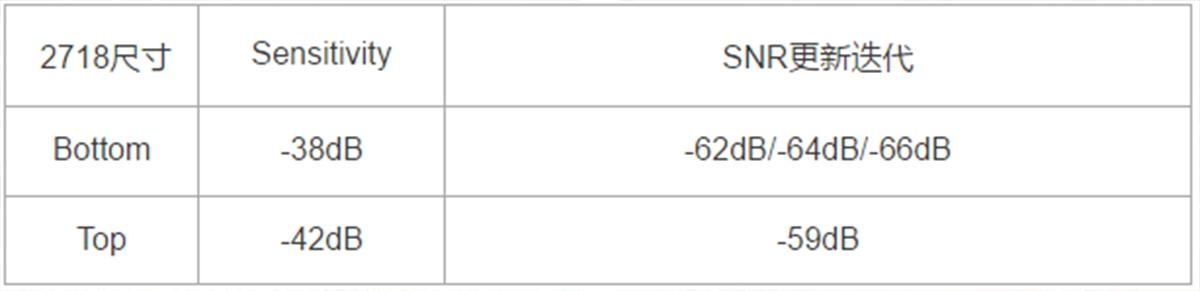 耳机麦克风市场突变，主动降噪专用麦克风成最新需求