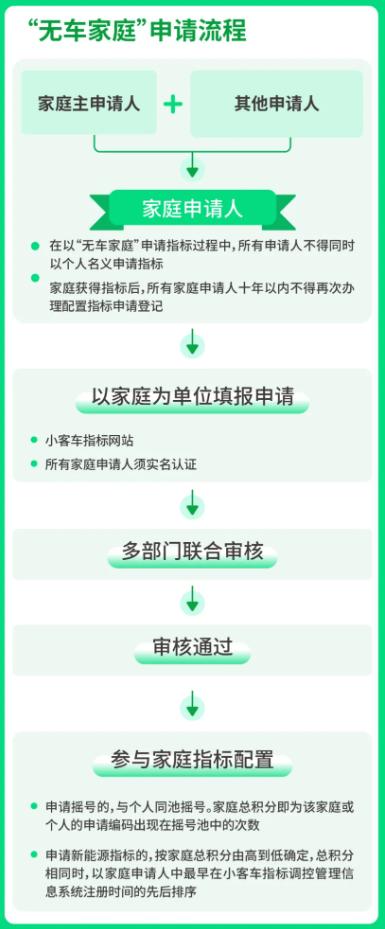 北京摇号新政下月实施 你最关心的问题都在这里→