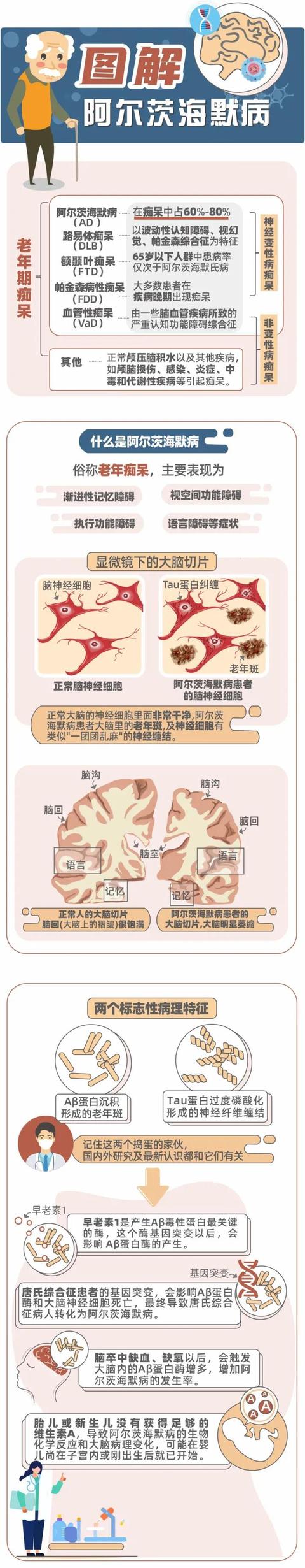 在线|发病到离世平均仅7年，一图了解阿尔茨海默病