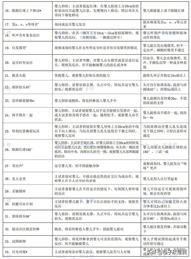 [超级宝妈]你们要的0 岁～6 岁儿童发育行为评分表来啦
