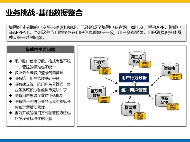 集团大数据平台和用户系统建设方案总结和分享