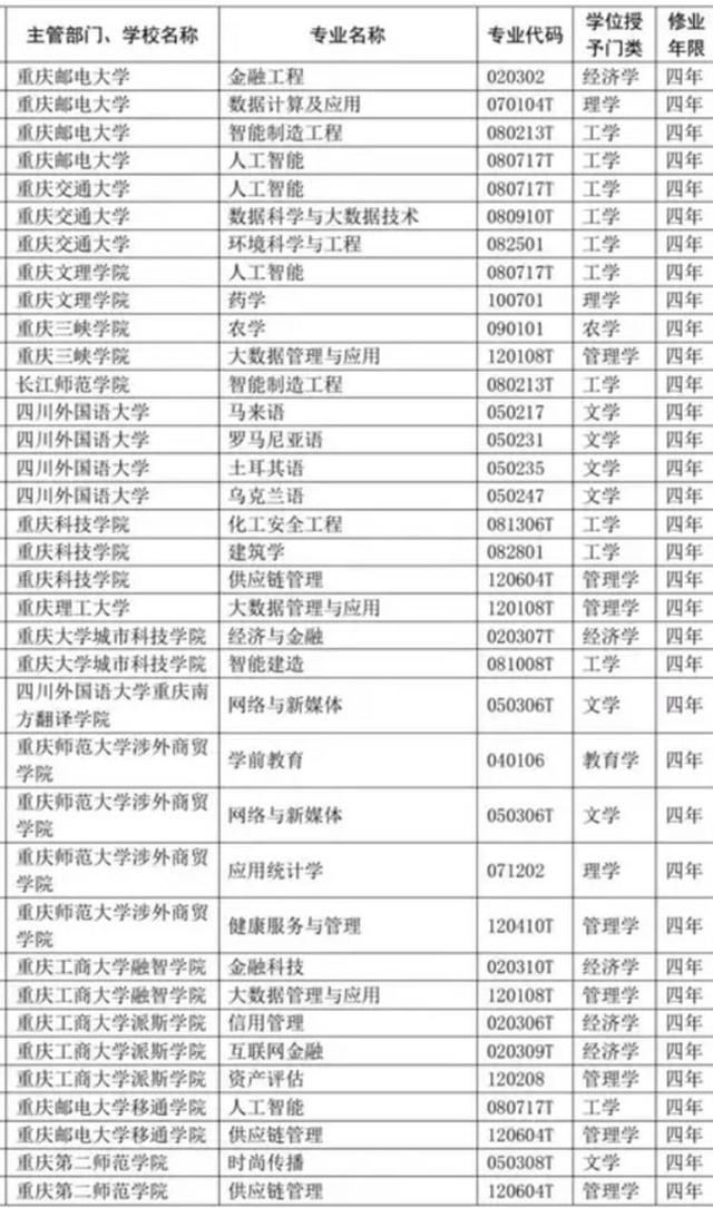 「上游新闻」重庆新增本科专业38个 人工智能成热门