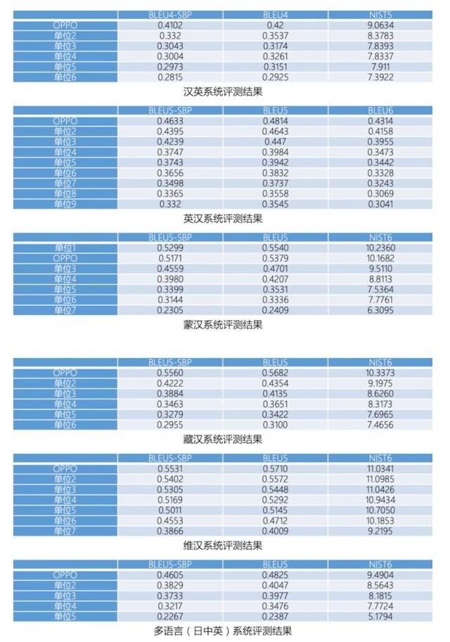 靠自研引擎拿下全国机器翻译大赛头奖，OPPO软件团队这么强？