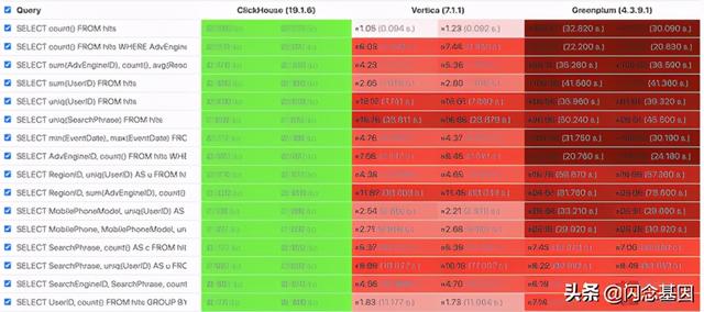 交互式分析领域，为何 ClickHouse 能够杀出重围？