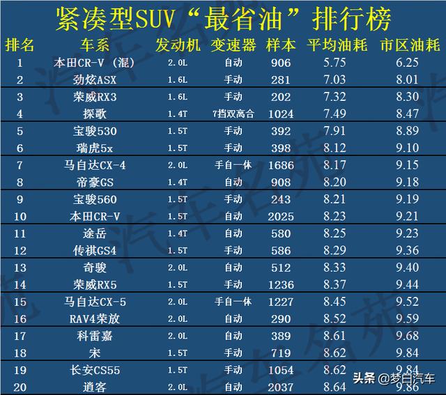 官宣！2020“最省油”汽车榜单公布：款款都很省油，轩逸上榜