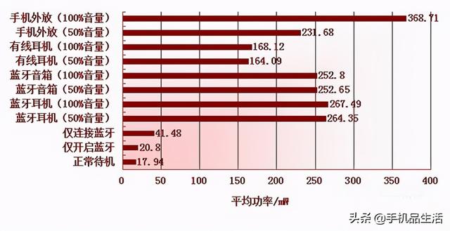 关于手机续航的五大误区，你信了几个？