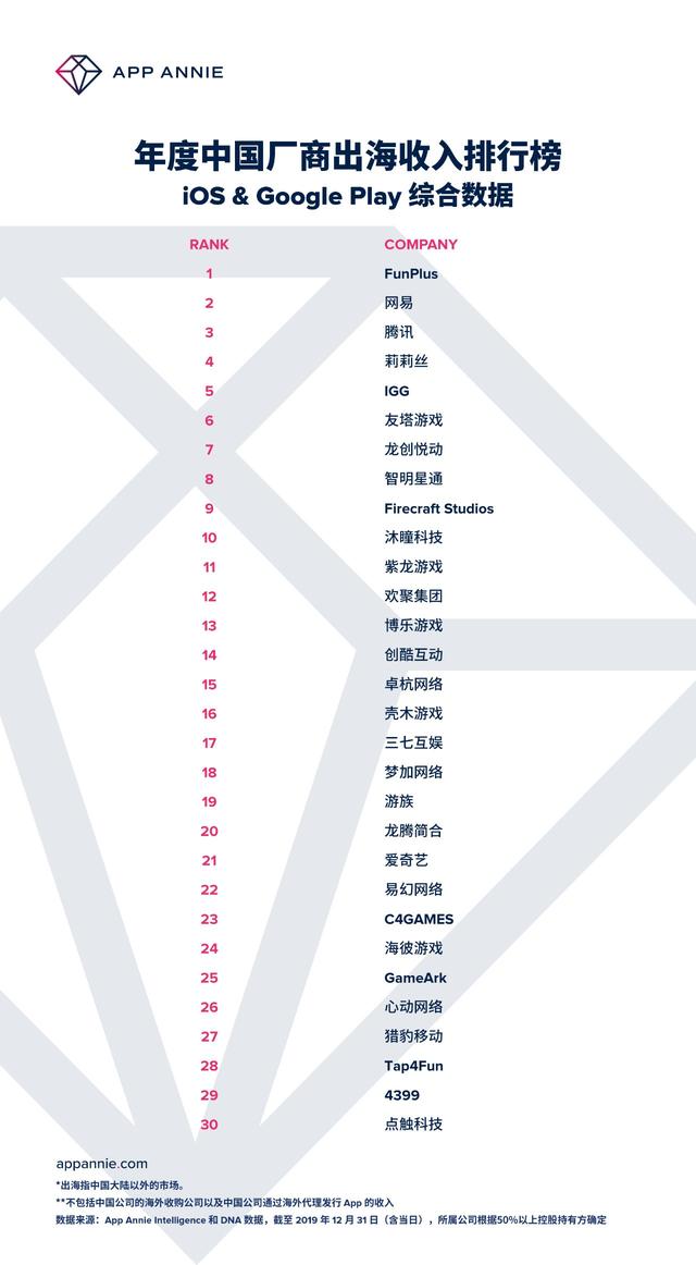 中国网财经：2019年中国出海游戏厂商年度收入榜出炉 昆仑游戏、Tap4Fun等排名下滑严重