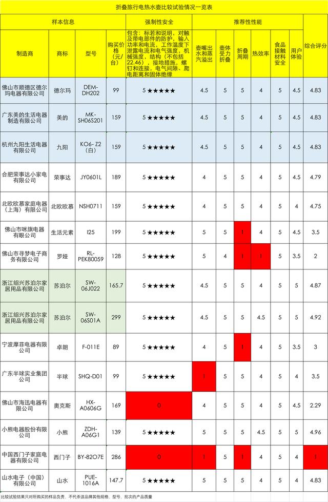 15款折叠电热水壶测评：半球等2款样品倒水时有烫伤隐患