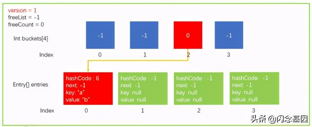 浅析C# Dictionary实现原理
