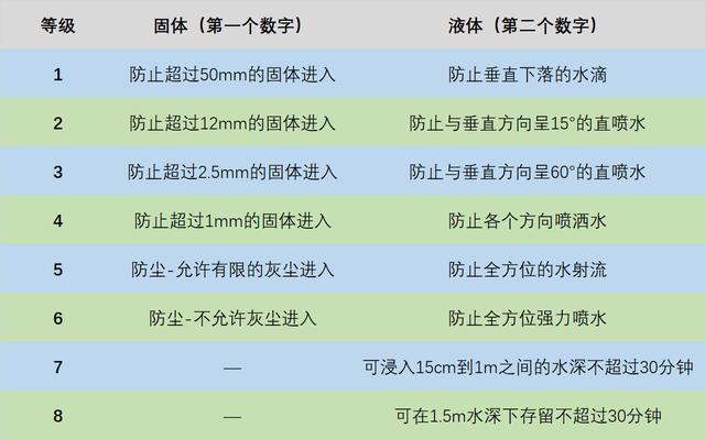 手机上的IP防护等级代表着什么，有了IP68就能放心下水吗？