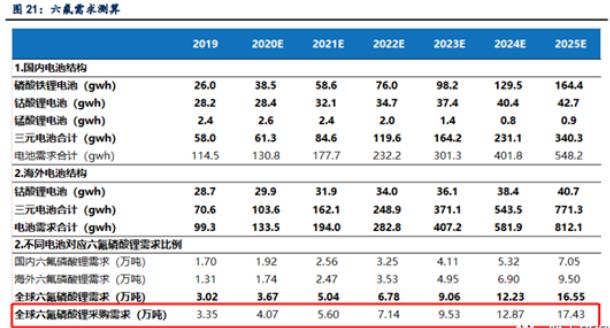 新能源汽车暴涨后，这2个细分明年供需缺口达40%